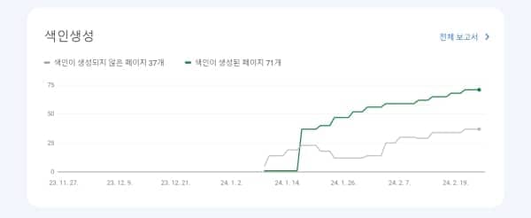 워드프레스 블로그 한달